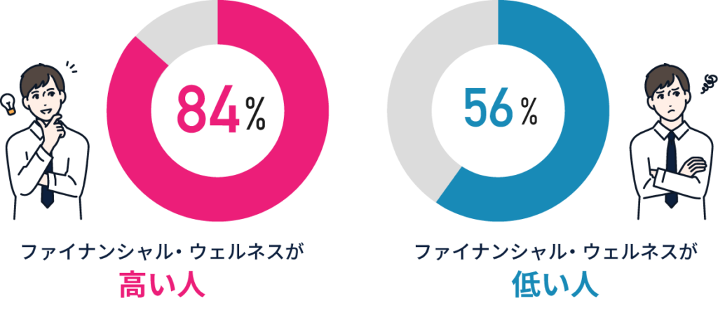 1日を通じて仕事への活力を維持できていると回答した人の割合